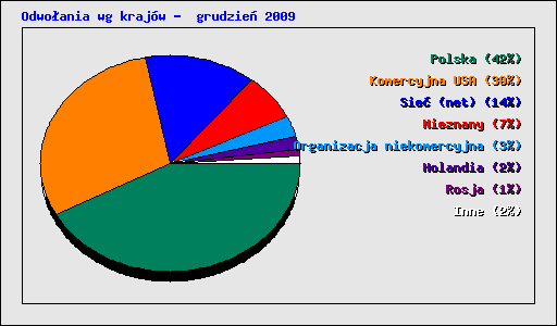 Odwoania wg krajw -  grudzie 2009