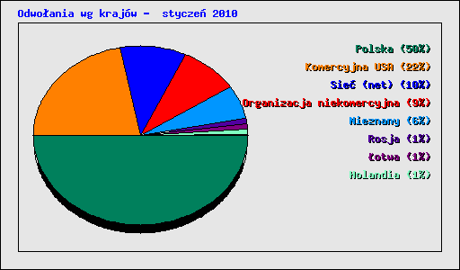 Odwoania wg krajw -  stycze 2010