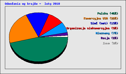Odwoania wg krajw -  luty 2010