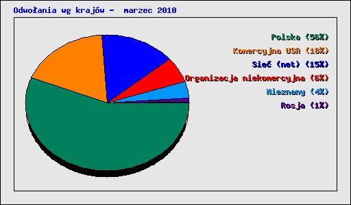 Odwoania wg krajw -  marzec 2010