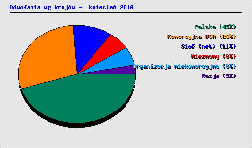 Odwoania wg krajw -  kwiecie 2010