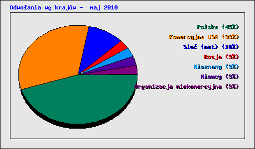 Odwoania wg krajw -  maj 2010