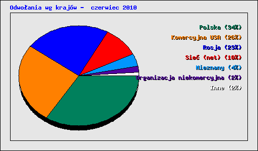 Odwoania wg krajw -  czerwiec 2010