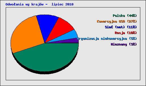 Odwoania wg krajw -  lipiec 2010