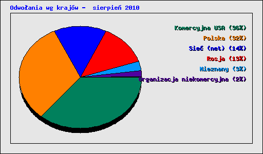 Odwoania wg krajw -  sierpie 2010