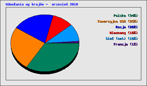 Odwoania wg krajw -  wrzesie 2010