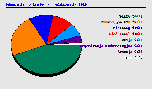 Odwoania wg krajw -  padziernik 2010