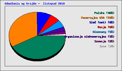 Odwoania wg krajw -  listopad 2010