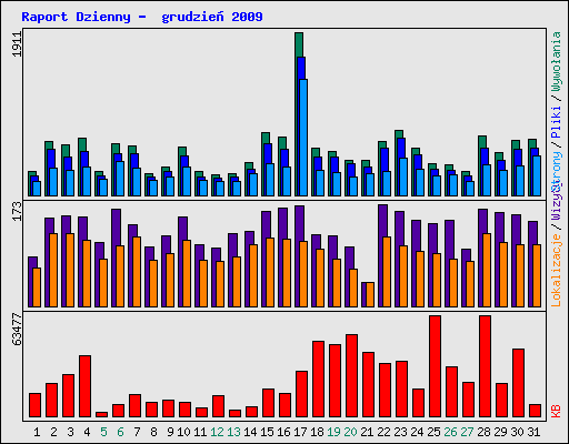 Raport Dzienny -  grudzie 2009