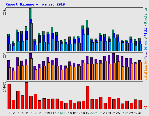 Raport Dzienny -  marzec 2010