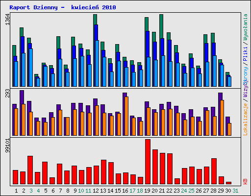 Raport Dzienny -  kwiecie 2010