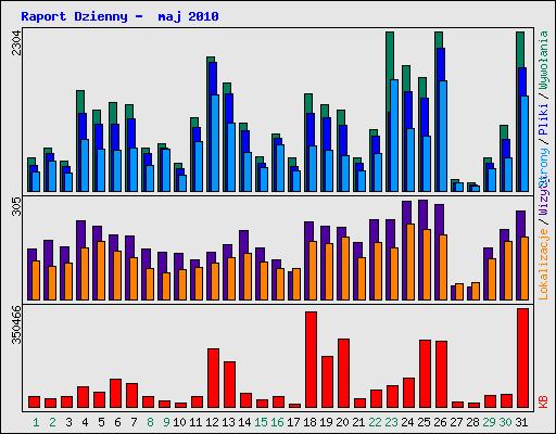 Raport Dzienny -  maj 2010
