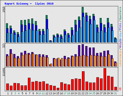 Raport Dzienny -  lipiec 2010