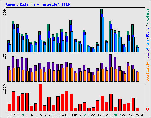 Raport Dzienny -  wrzesie 2010