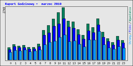 Raport Godzinowy -  marzec 2010