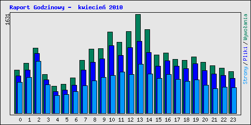 Raport Godzinowy -  kwiecie 2010