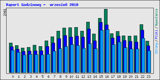 Raport Godzinowy -  wrzesie 2010
